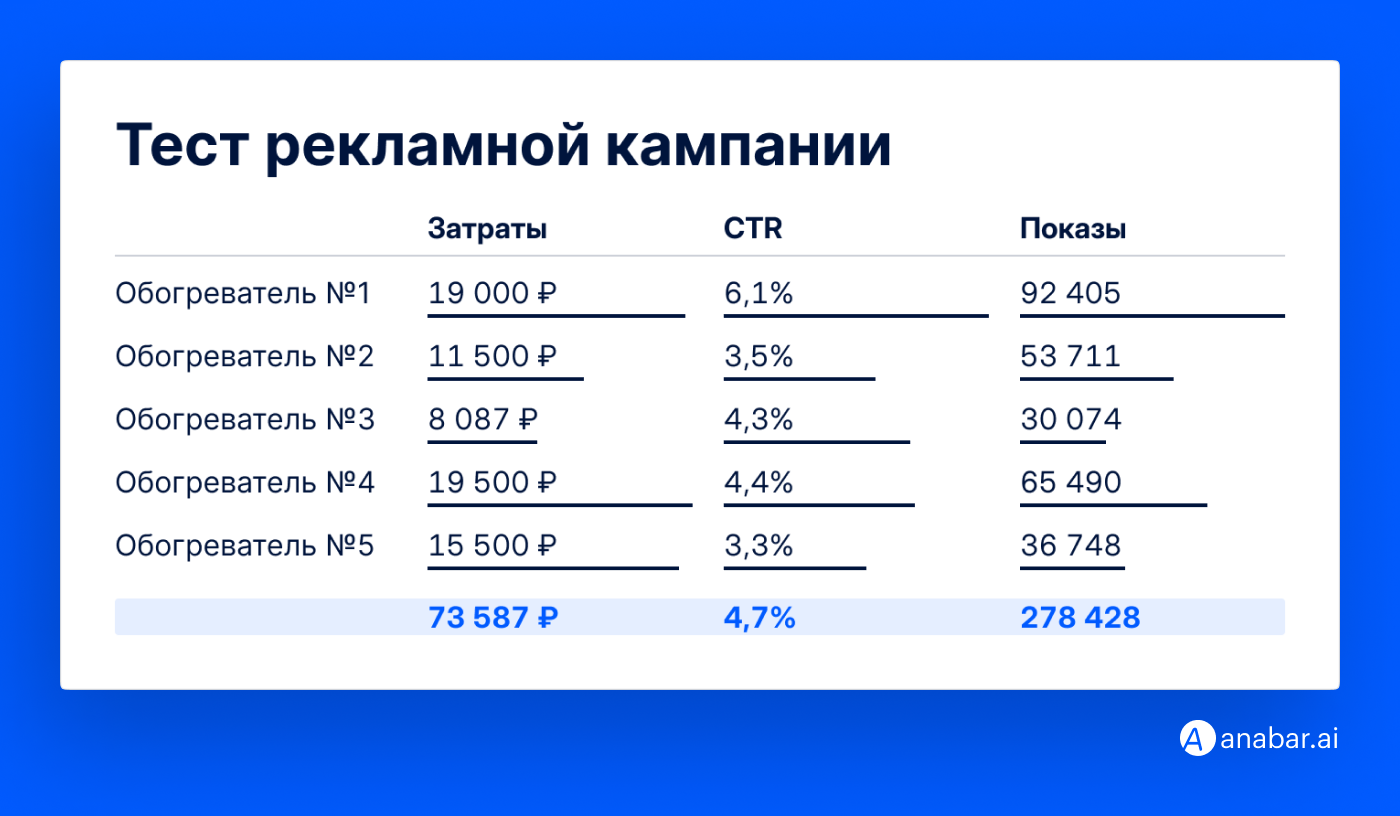 В среднем CTR (показатель кликабельности) составил 4,7%. По одному из товаров — 6,1%