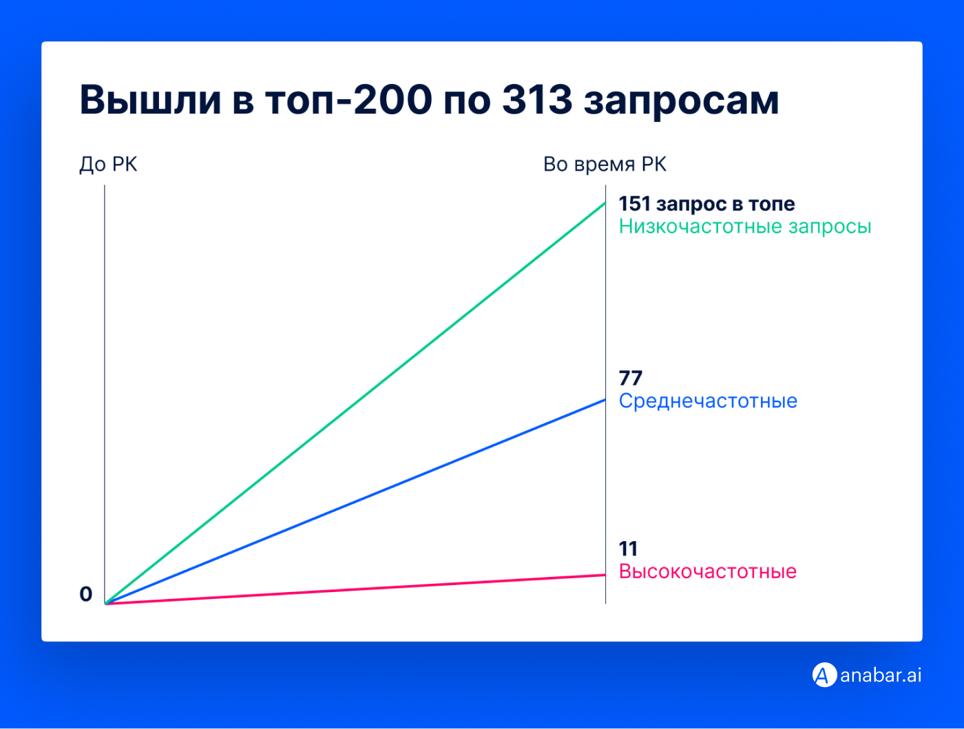 Пример роста товара в поисковой выдаче после запуска рекламной кампании