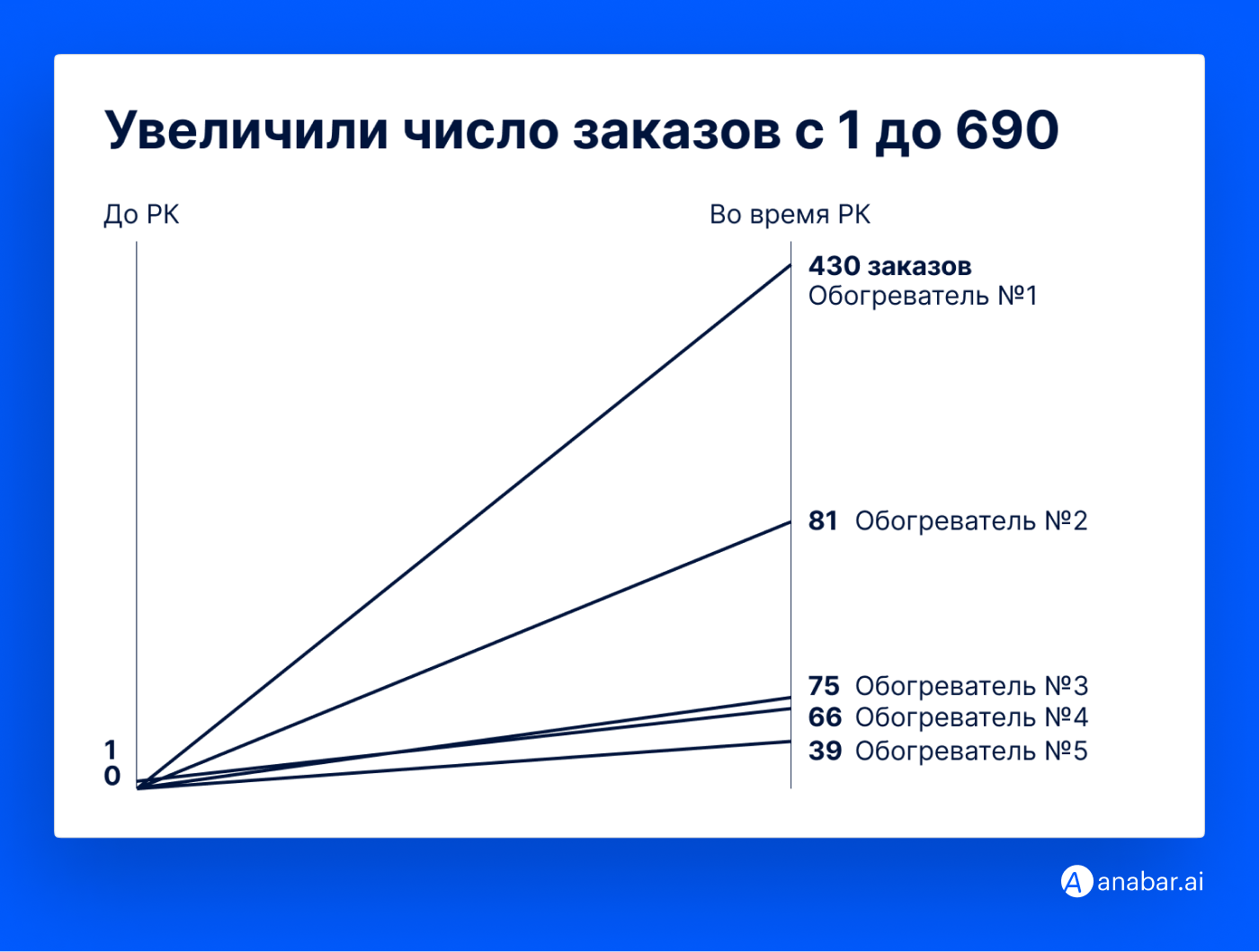 Больше всего заказов покупатель получил на компактный дизельный отопитель мощностью 220V