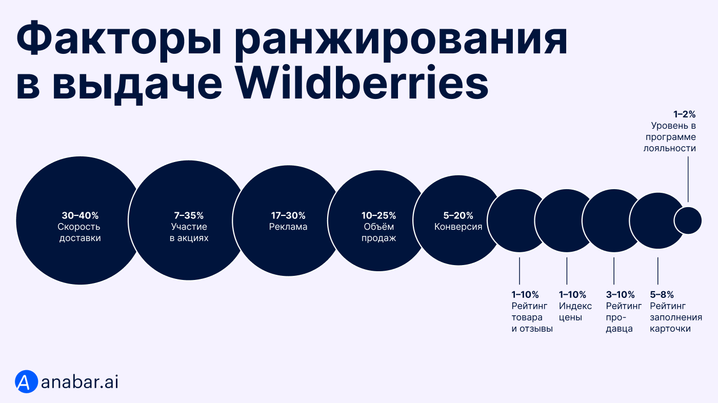 Больше всего на позицию карточки в поиске влияет скорость доставки товара и объем продаж