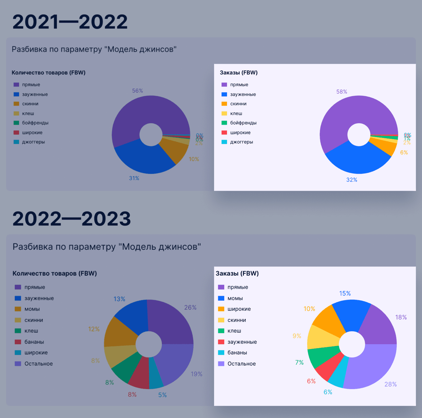 За последние два года сильно упал спрос на прямые джинсы. На первом скриншоте — данные за 2021 год, а на втором — за 2022