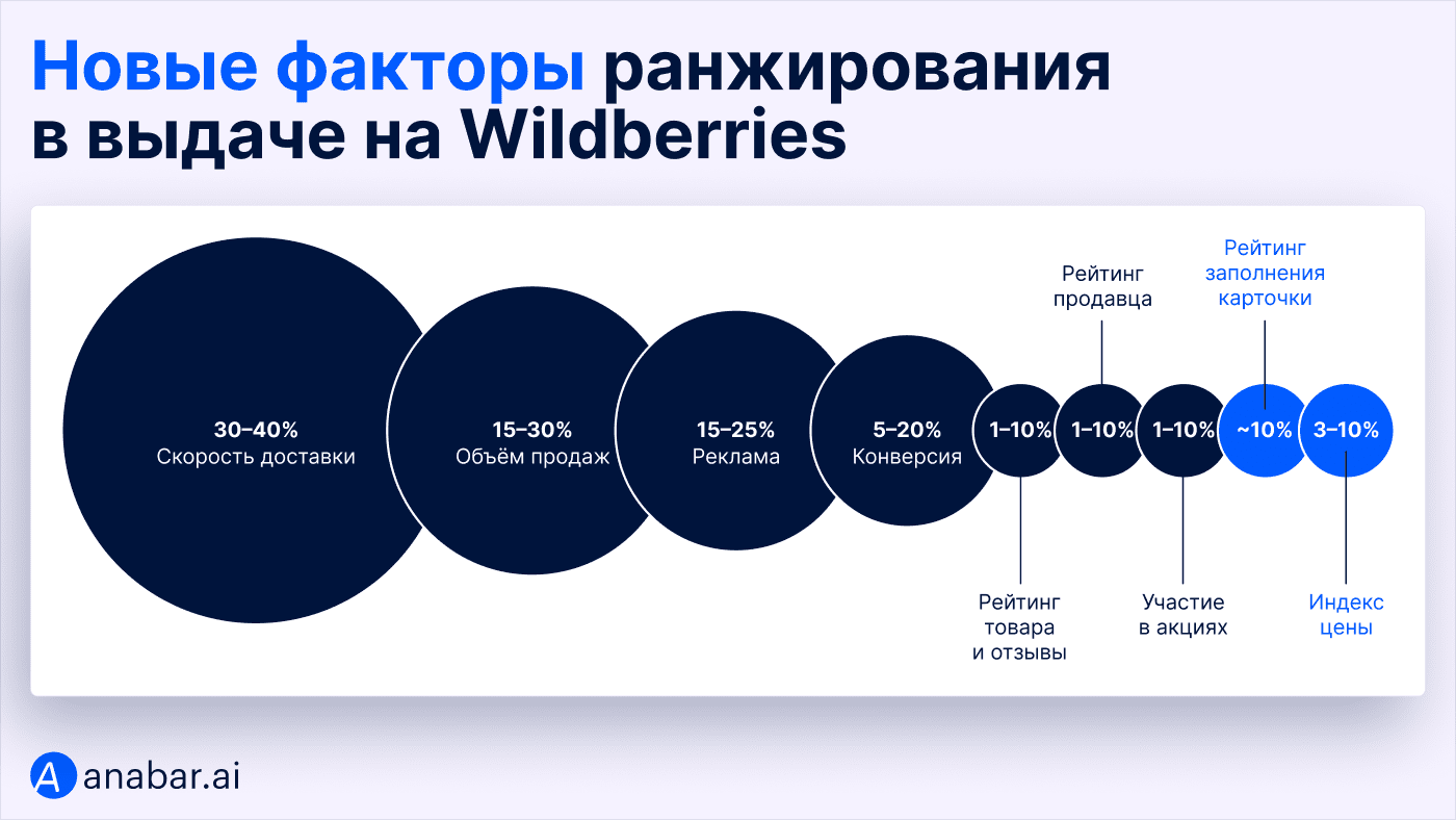 Продвижение на Wildberries - продвижение карточек товаров на